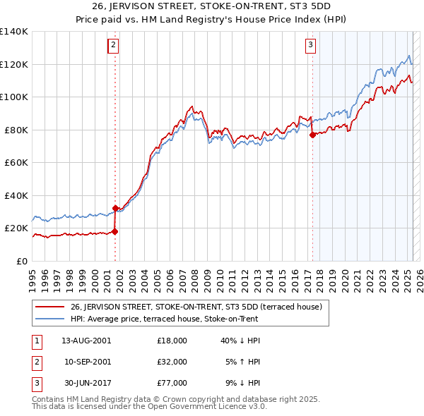26, JERVISON STREET, STOKE-ON-TRENT, ST3 5DD: Price paid vs HM Land Registry's House Price Index
