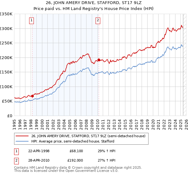 26, JOHN AMERY DRIVE, STAFFORD, ST17 9LZ: Price paid vs HM Land Registry's House Price Index