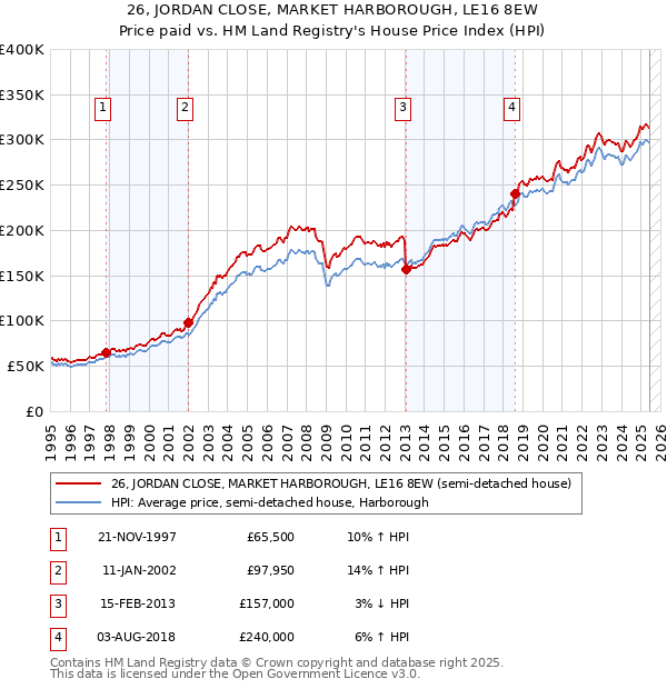 26, JORDAN CLOSE, MARKET HARBOROUGH, LE16 8EW: Price paid vs HM Land Registry's House Price Index