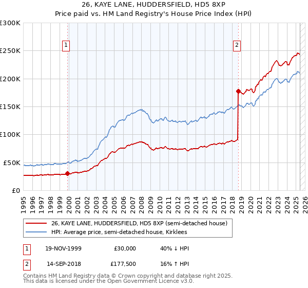 26, KAYE LANE, HUDDERSFIELD, HD5 8XP: Price paid vs HM Land Registry's House Price Index