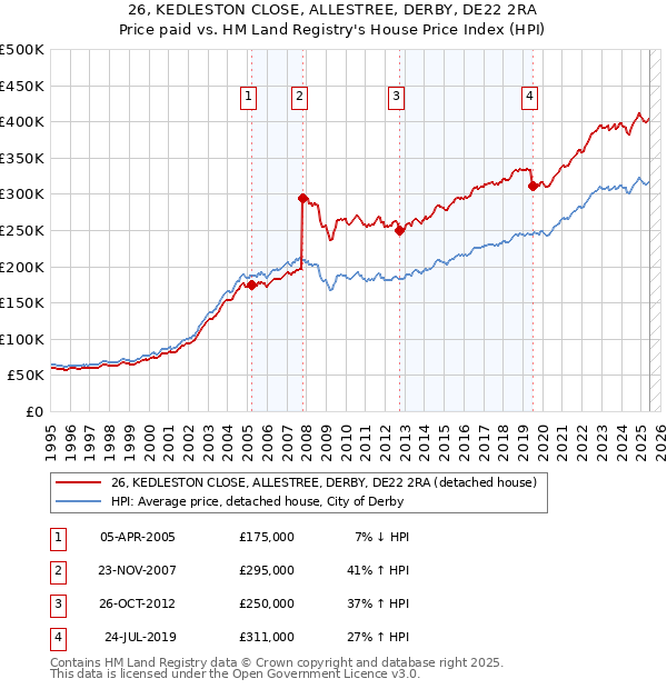 26, KEDLESTON CLOSE, ALLESTREE, DERBY, DE22 2RA: Price paid vs HM Land Registry's House Price Index