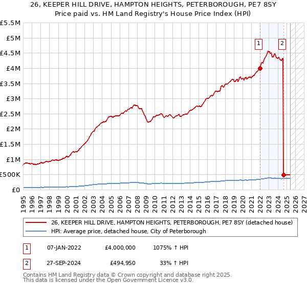 26, KEEPER HILL DRIVE, HAMPTON HEIGHTS, PETERBOROUGH, PE7 8SY: Price paid vs HM Land Registry's House Price Index