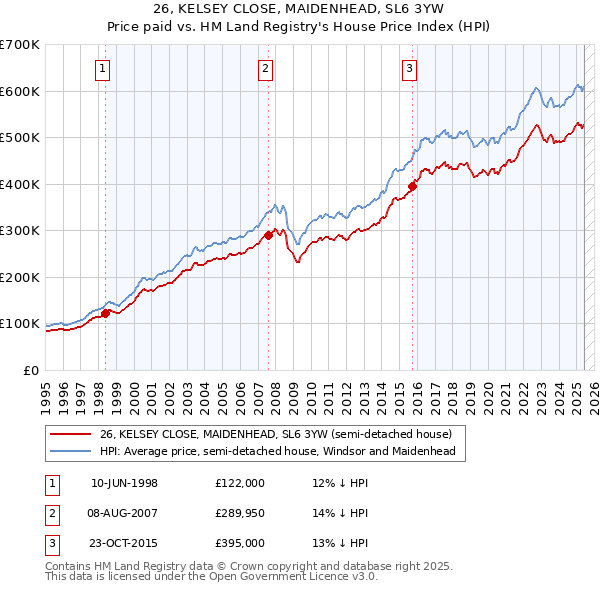 26, KELSEY CLOSE, MAIDENHEAD, SL6 3YW: Price paid vs HM Land Registry's House Price Index