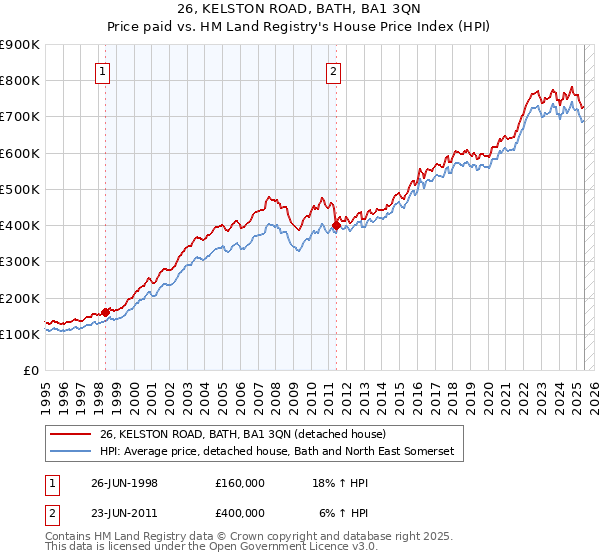 26, KELSTON ROAD, BATH, BA1 3QN: Price paid vs HM Land Registry's House Price Index