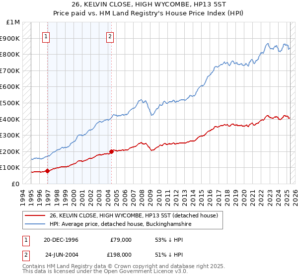 26, KELVIN CLOSE, HIGH WYCOMBE, HP13 5ST: Price paid vs HM Land Registry's House Price Index