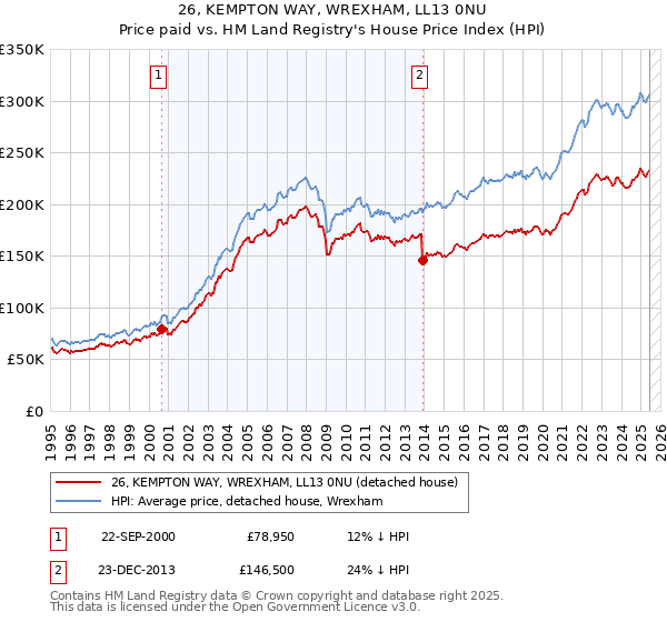 26, KEMPTON WAY, WREXHAM, LL13 0NU: Price paid vs HM Land Registry's House Price Index