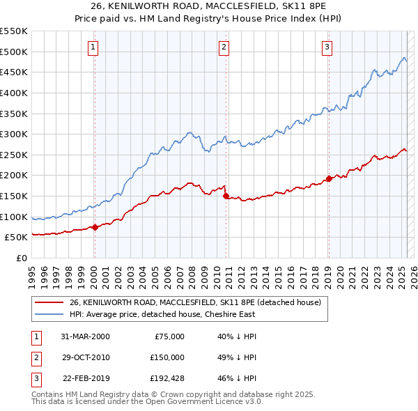 26, KENILWORTH ROAD, MACCLESFIELD, SK11 8PE: Price paid vs HM Land Registry's House Price Index