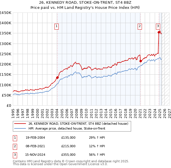 26, KENNEDY ROAD, STOKE-ON-TRENT, ST4 8BZ: Price paid vs HM Land Registry's House Price Index