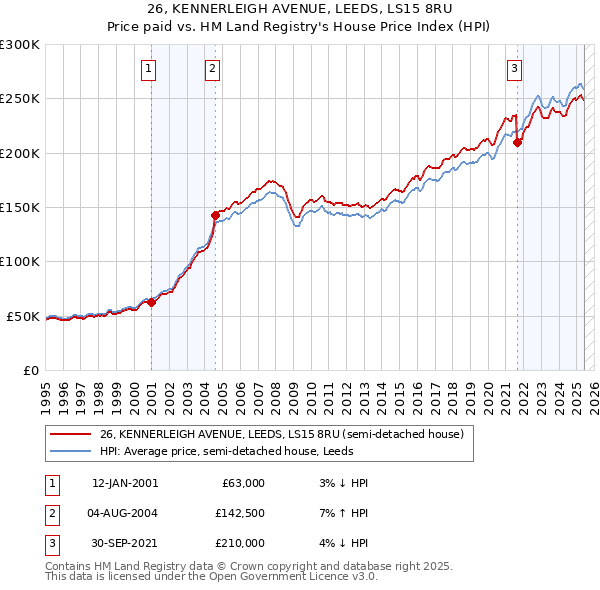 26, KENNERLEIGH AVENUE, LEEDS, LS15 8RU: Price paid vs HM Land Registry's House Price Index