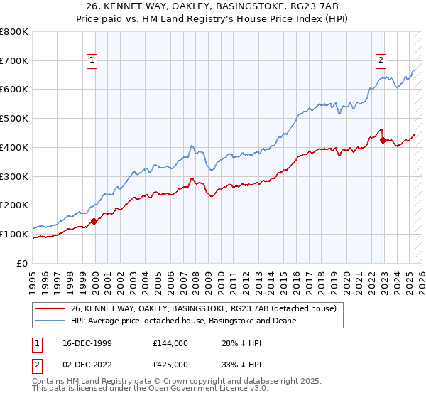 26, KENNET WAY, OAKLEY, BASINGSTOKE, RG23 7AB: Price paid vs HM Land Registry's House Price Index