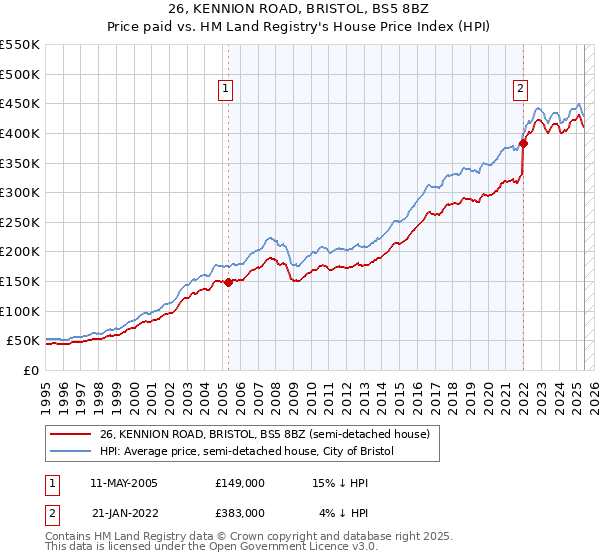 26, KENNION ROAD, BRISTOL, BS5 8BZ: Price paid vs HM Land Registry's House Price Index