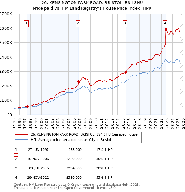 26, KENSINGTON PARK ROAD, BRISTOL, BS4 3HU: Price paid vs HM Land Registry's House Price Index