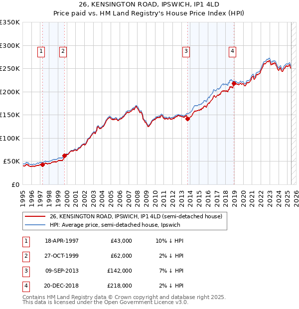 26, KENSINGTON ROAD, IPSWICH, IP1 4LD: Price paid vs HM Land Registry's House Price Index