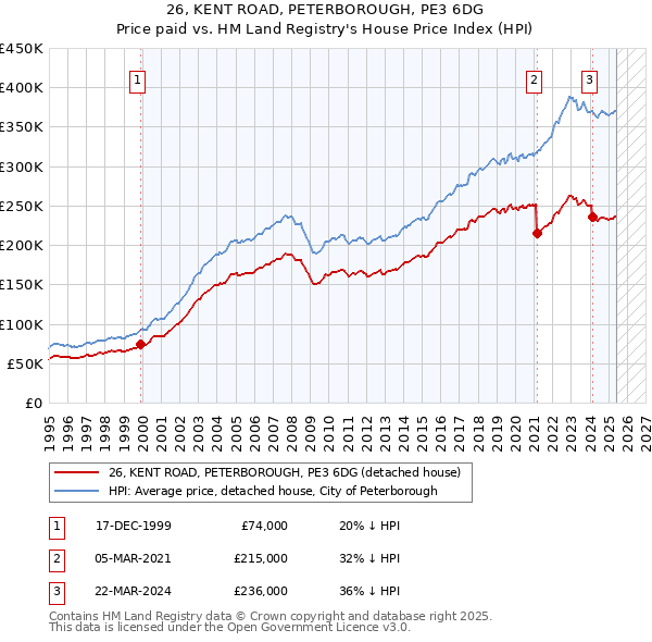 26, KENT ROAD, PETERBOROUGH, PE3 6DG: Price paid vs HM Land Registry's House Price Index