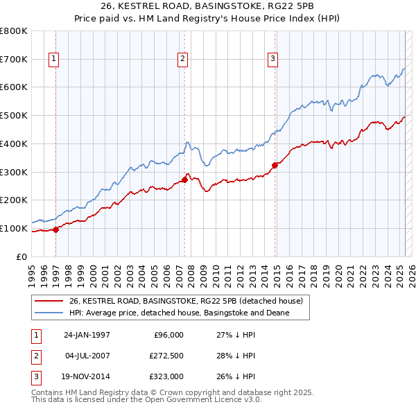 26, KESTREL ROAD, BASINGSTOKE, RG22 5PB: Price paid vs HM Land Registry's House Price Index