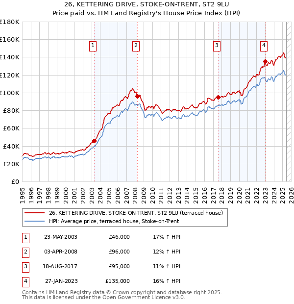 26, KETTERING DRIVE, STOKE-ON-TRENT, ST2 9LU: Price paid vs HM Land Registry's House Price Index