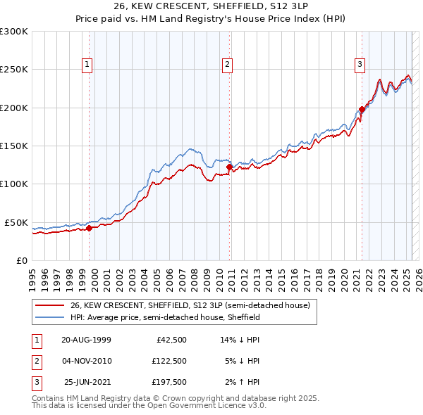 26, KEW CRESCENT, SHEFFIELD, S12 3LP: Price paid vs HM Land Registry's House Price Index
