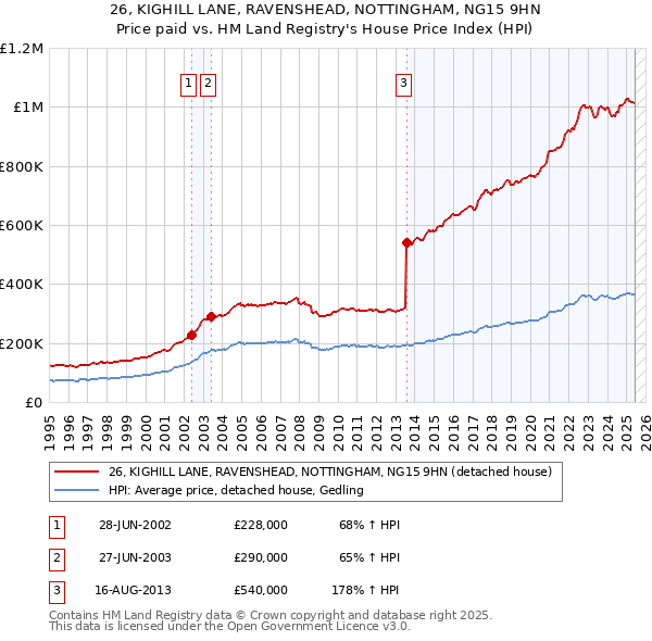 26, KIGHILL LANE, RAVENSHEAD, NOTTINGHAM, NG15 9HN: Price paid vs HM Land Registry's House Price Index