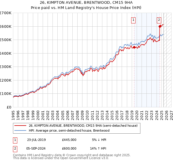 26, KIMPTON AVENUE, BRENTWOOD, CM15 9HA: Price paid vs HM Land Registry's House Price Index