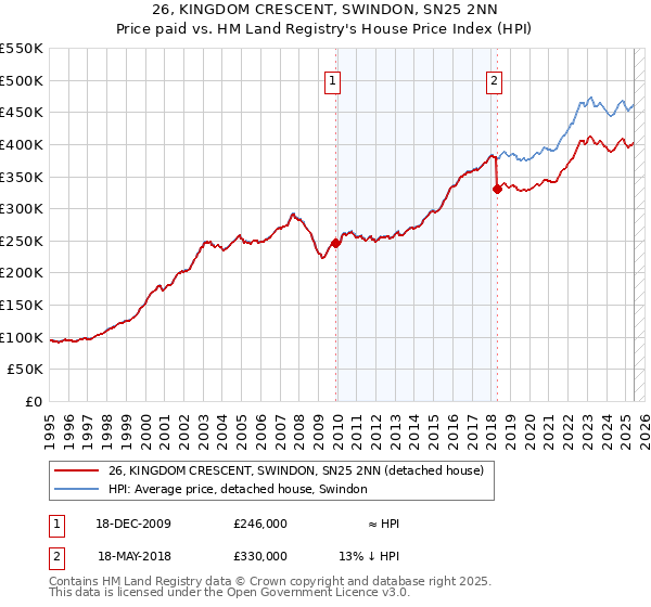 26, KINGDOM CRESCENT, SWINDON, SN25 2NN: Price paid vs HM Land Registry's House Price Index