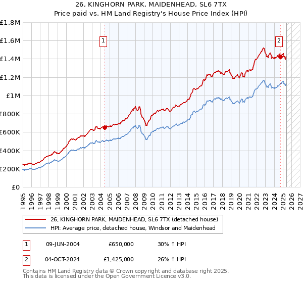 26, KINGHORN PARK, MAIDENHEAD, SL6 7TX: Price paid vs HM Land Registry's House Price Index