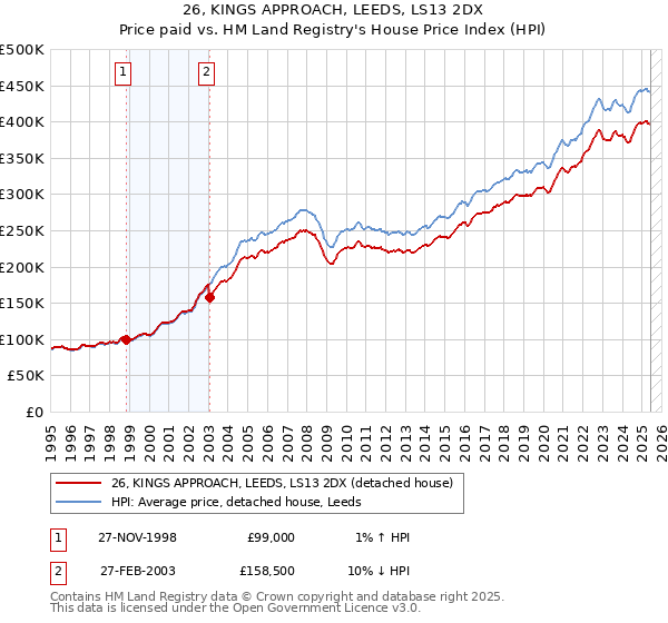 26, KINGS APPROACH, LEEDS, LS13 2DX: Price paid vs HM Land Registry's House Price Index