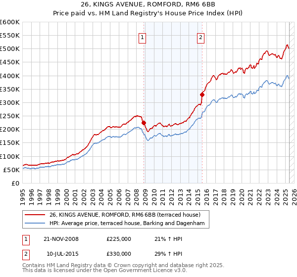 26, KINGS AVENUE, ROMFORD, RM6 6BB: Price paid vs HM Land Registry's House Price Index