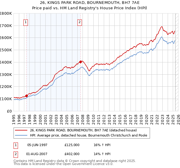 26, KINGS PARK ROAD, BOURNEMOUTH, BH7 7AE: Price paid vs HM Land Registry's House Price Index