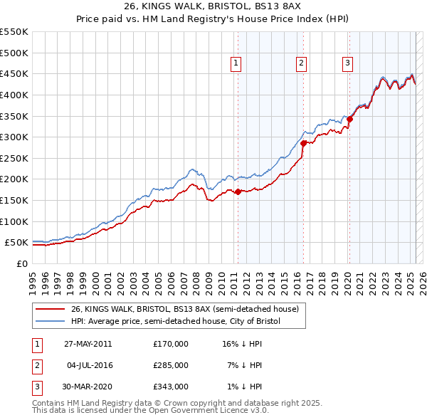 26, KINGS WALK, BRISTOL, BS13 8AX: Price paid vs HM Land Registry's House Price Index