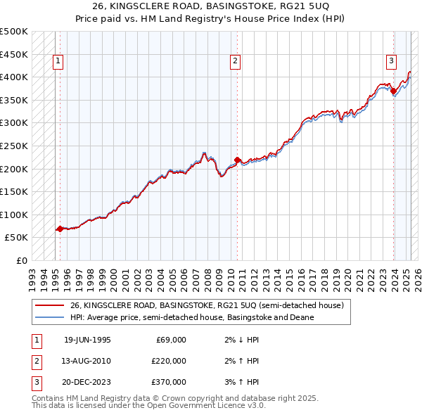 26, KINGSCLERE ROAD, BASINGSTOKE, RG21 5UQ: Price paid vs HM Land Registry's House Price Index