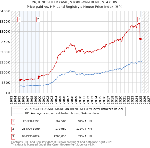 26, KINGSFIELD OVAL, STOKE-ON-TRENT, ST4 6HW: Price paid vs HM Land Registry's House Price Index