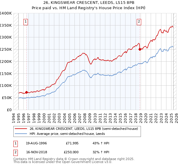 26, KINGSWEAR CRESCENT, LEEDS, LS15 8PB: Price paid vs HM Land Registry's House Price Index