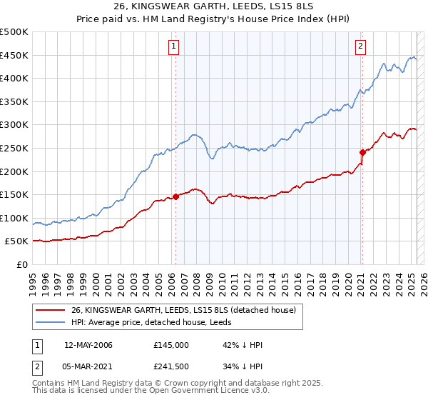 26, KINGSWEAR GARTH, LEEDS, LS15 8LS: Price paid vs HM Land Registry's House Price Index