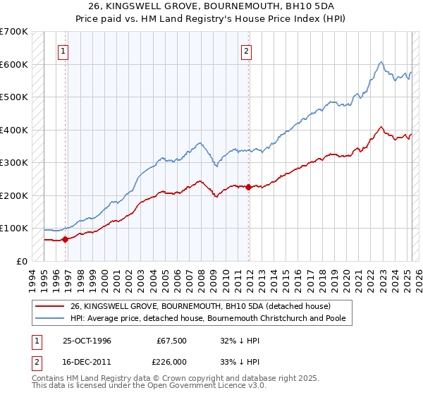 26, KINGSWELL GROVE, BOURNEMOUTH, BH10 5DA: Price paid vs HM Land Registry's House Price Index