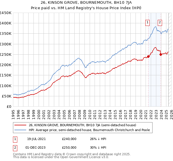 26, KINSON GROVE, BOURNEMOUTH, BH10 7JA: Price paid vs HM Land Registry's House Price Index