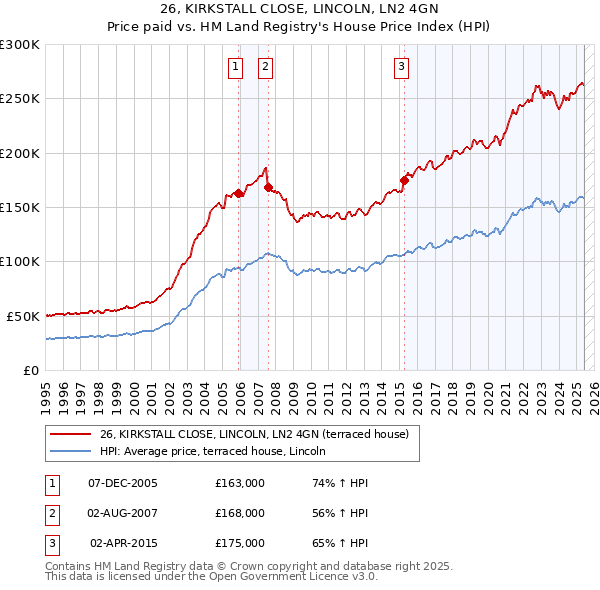 26, KIRKSTALL CLOSE, LINCOLN, LN2 4GN: Price paid vs HM Land Registry's House Price Index