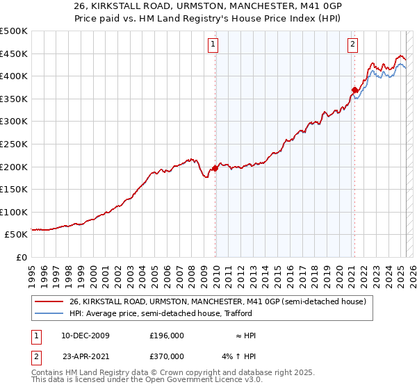 26, KIRKSTALL ROAD, URMSTON, MANCHESTER, M41 0GP: Price paid vs HM Land Registry's House Price Index