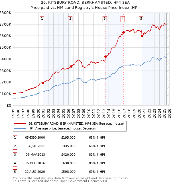 26, KITSBURY ROAD, BERKHAMSTED, HP4 3EA: Price paid vs HM Land Registry's House Price Index