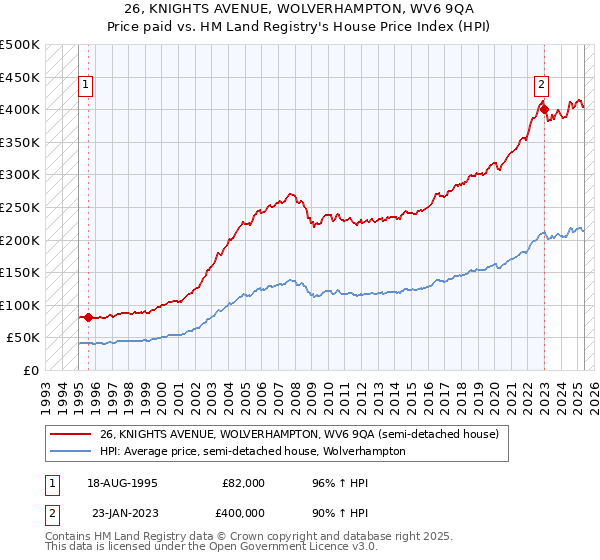 26, KNIGHTS AVENUE, WOLVERHAMPTON, WV6 9QA: Price paid vs HM Land Registry's House Price Index