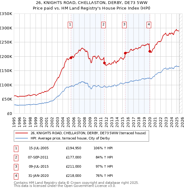 26, KNIGHTS ROAD, CHELLASTON, DERBY, DE73 5WW: Price paid vs HM Land Registry's House Price Index