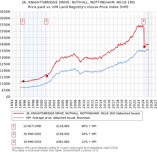 26, KNIGHTSBRIDGE DRIVE, NUTHALL, NOTTINGHAM, NG16 1RD: Price paid vs HM Land Registry's House Price Index