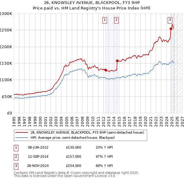 26, KNOWSLEY AVENUE, BLACKPOOL, FY3 9HP: Price paid vs HM Land Registry's House Price Index