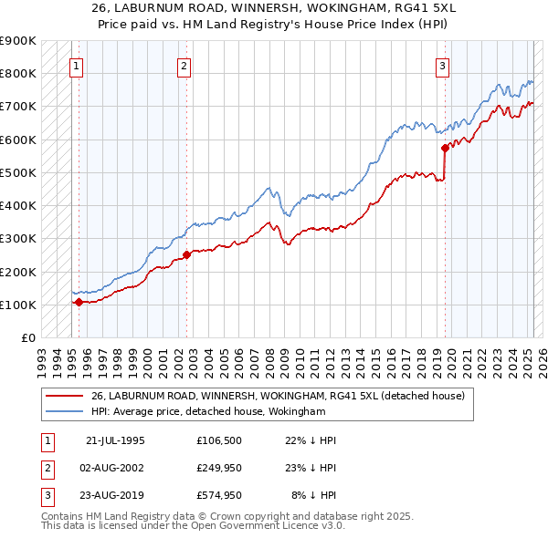 26, LABURNUM ROAD, WINNERSH, WOKINGHAM, RG41 5XL: Price paid vs HM Land Registry's House Price Index