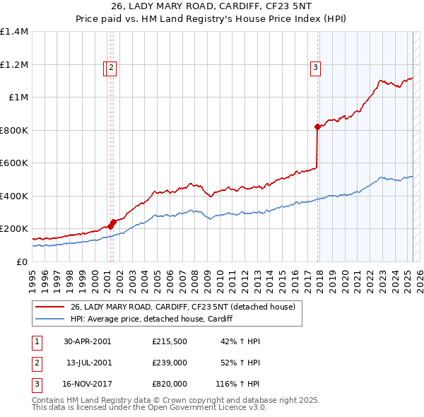 26, LADY MARY ROAD, CARDIFF, CF23 5NT: Price paid vs HM Land Registry's House Price Index