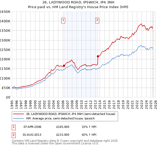 26, LADYWOOD ROAD, IPSWICH, IP4 3NH: Price paid vs HM Land Registry's House Price Index