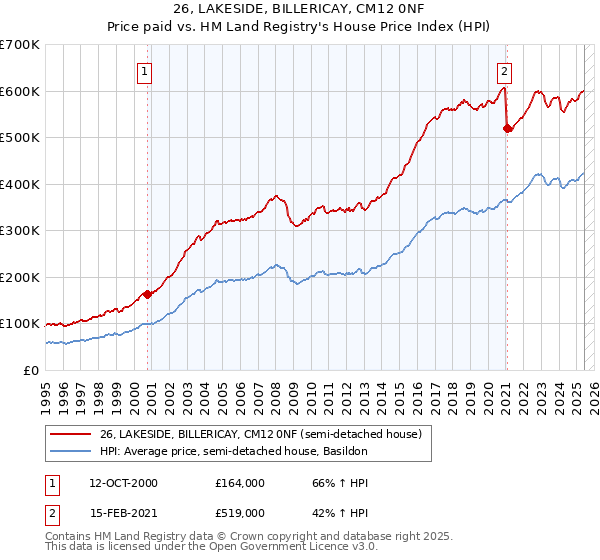 26, LAKESIDE, BILLERICAY, CM12 0NF: Price paid vs HM Land Registry's House Price Index