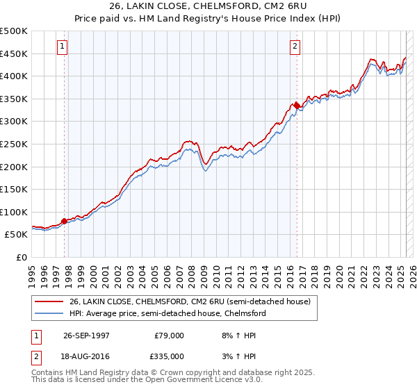 26, LAKIN CLOSE, CHELMSFORD, CM2 6RU: Price paid vs HM Land Registry's House Price Index
