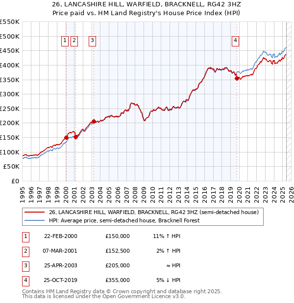 26, LANCASHIRE HILL, WARFIELD, BRACKNELL, RG42 3HZ: Price paid vs HM Land Registry's House Price Index