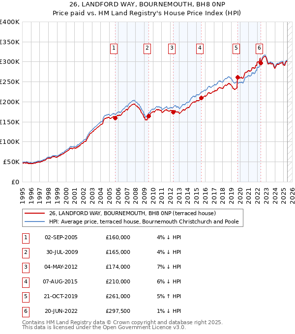 26, LANDFORD WAY, BOURNEMOUTH, BH8 0NP: Price paid vs HM Land Registry's House Price Index