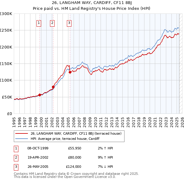 26, LANGHAM WAY, CARDIFF, CF11 8BJ: Price paid vs HM Land Registry's House Price Index